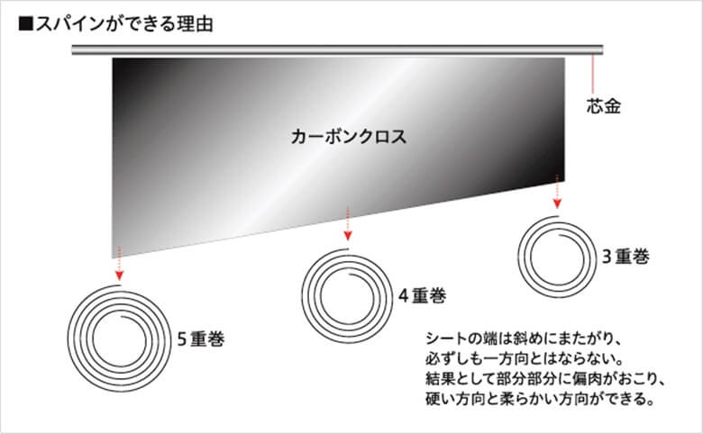 釣り人の90 が知らないベイトロッドとスピニングロッドの違いとは